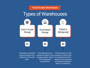 A graphic depicting the types of food-grade warehouses